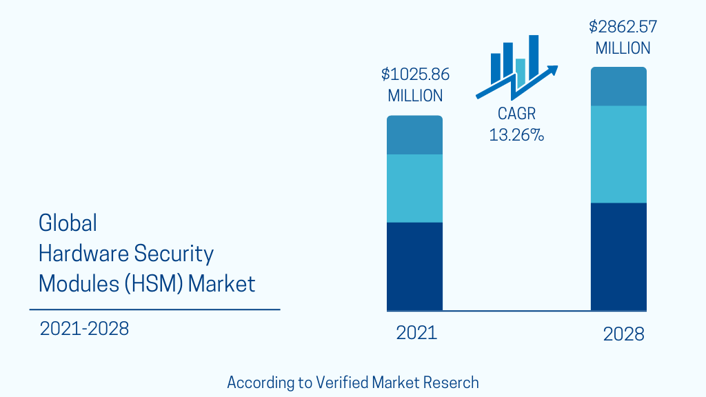 Exploring the Importance of Hardware Security Modules