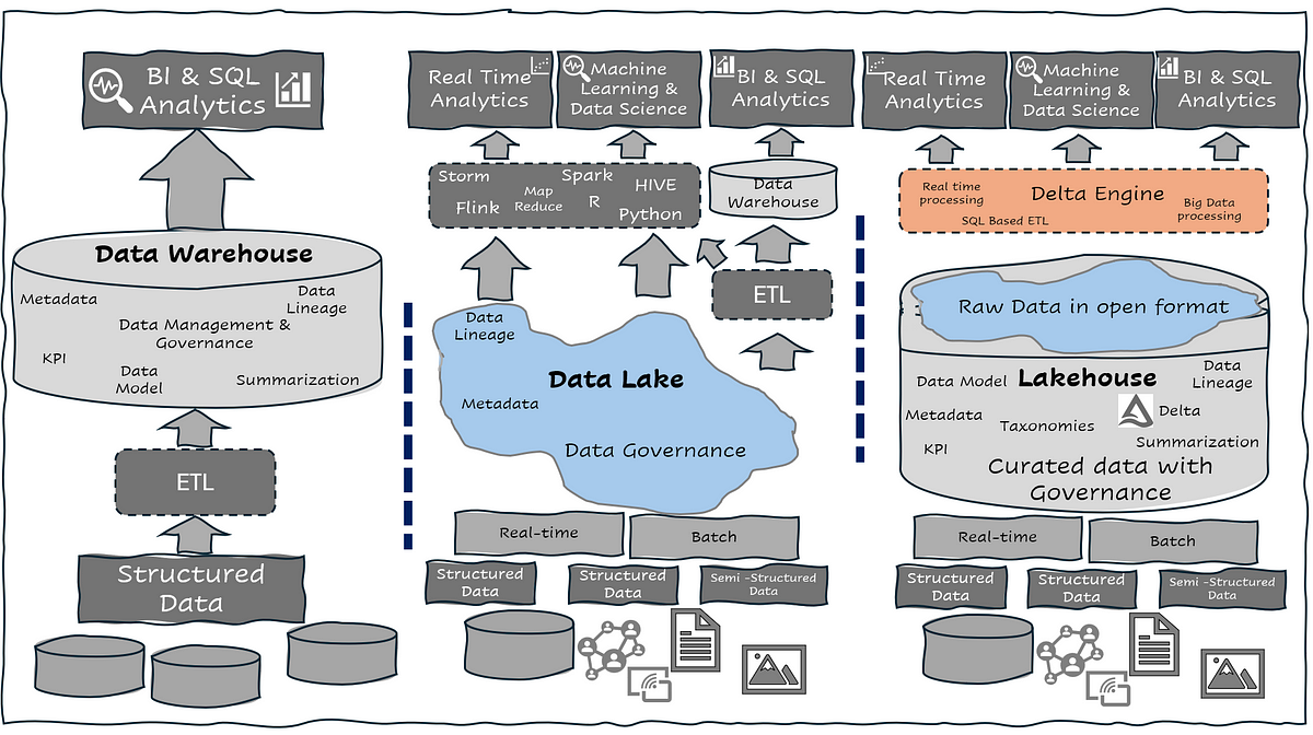 How Data Lakes and Warehouses Power BI Platforms Explained