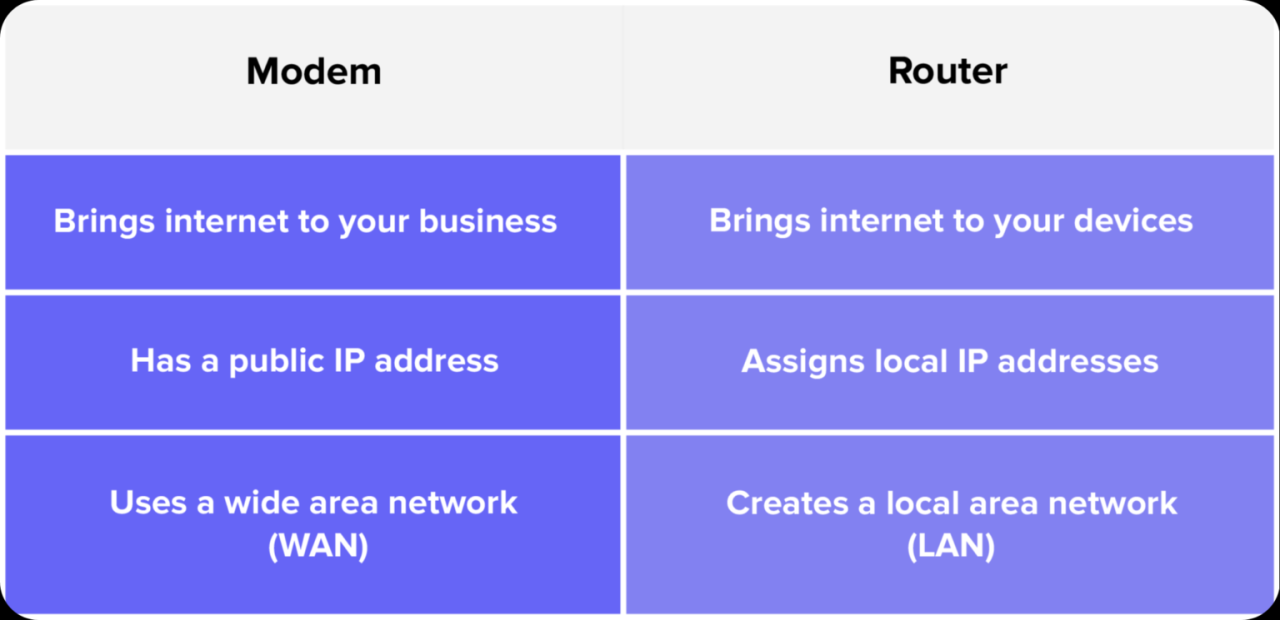 Understanding Network Hardware Routers Switches and Modems