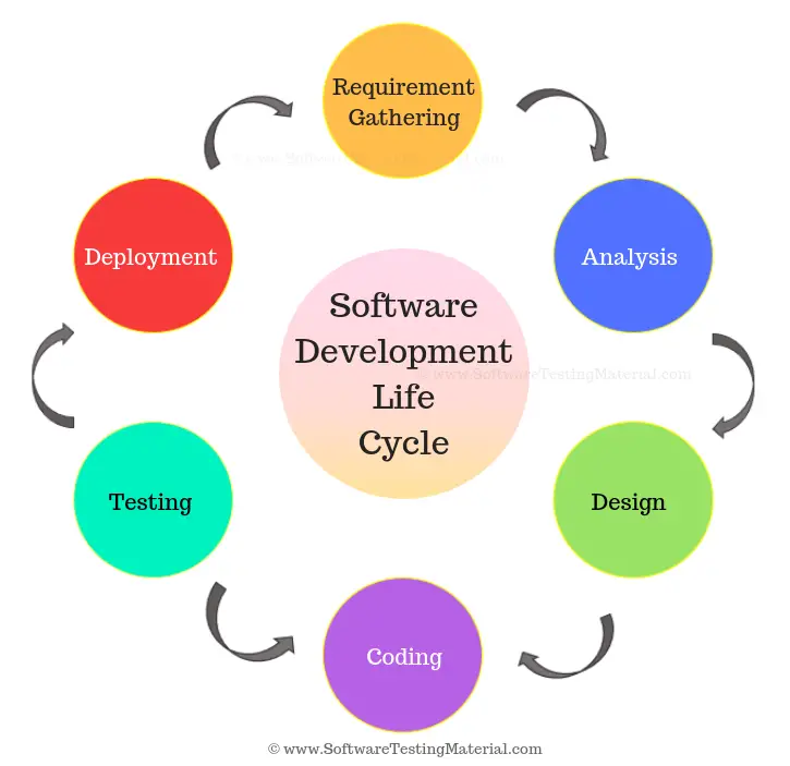 An Introduction to Software Development Life Cycle (SDLC) Essentials