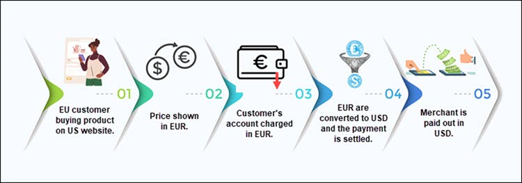 The Importance of Multi-Currency Payment Systems for International E-Commerce