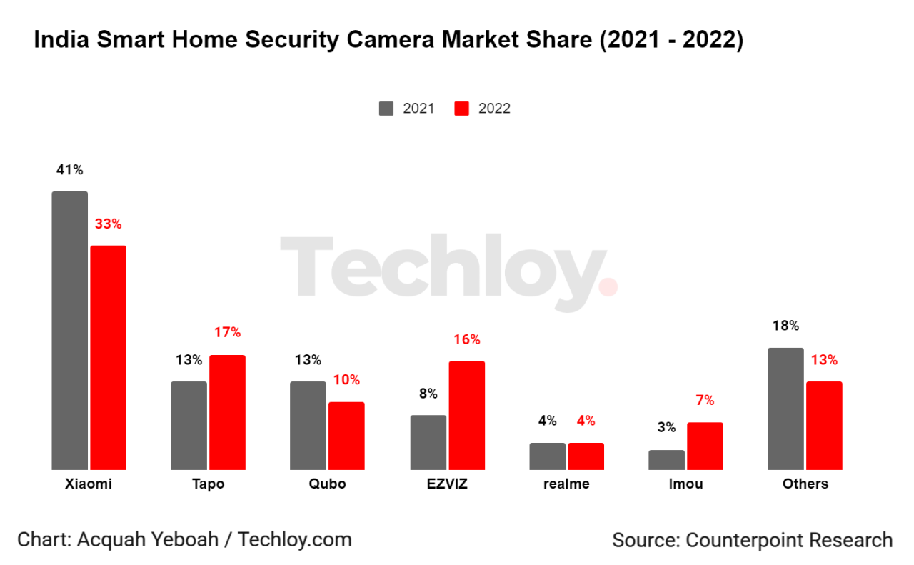 The Growing Demand for Smart Security Cameras