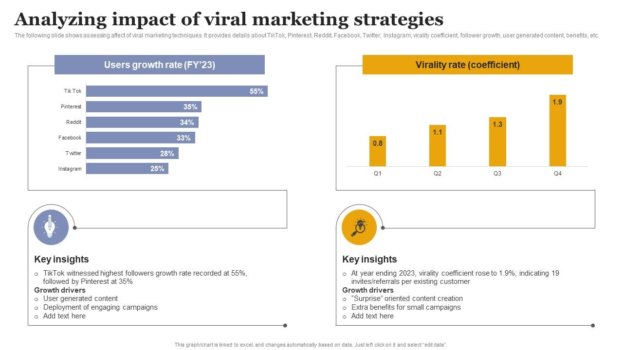 The Power of Viral Marketing in Selling Food