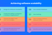Understanding Software Scalability And Performance Issues