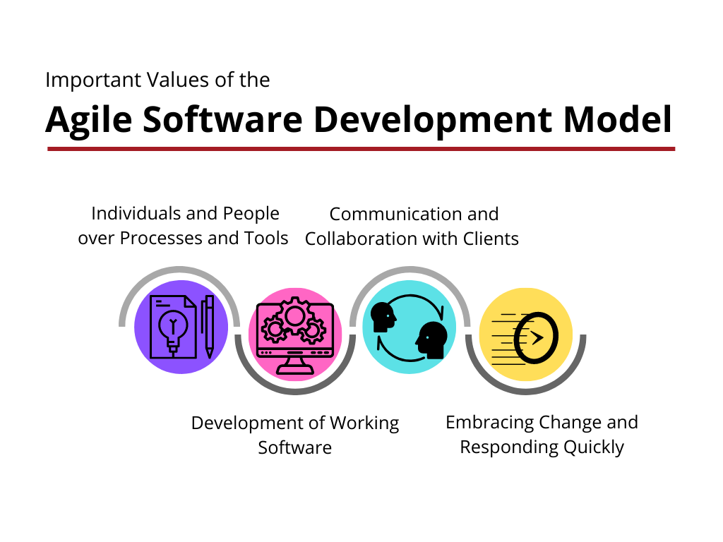 How To Implement Agile Methodology In Software Development