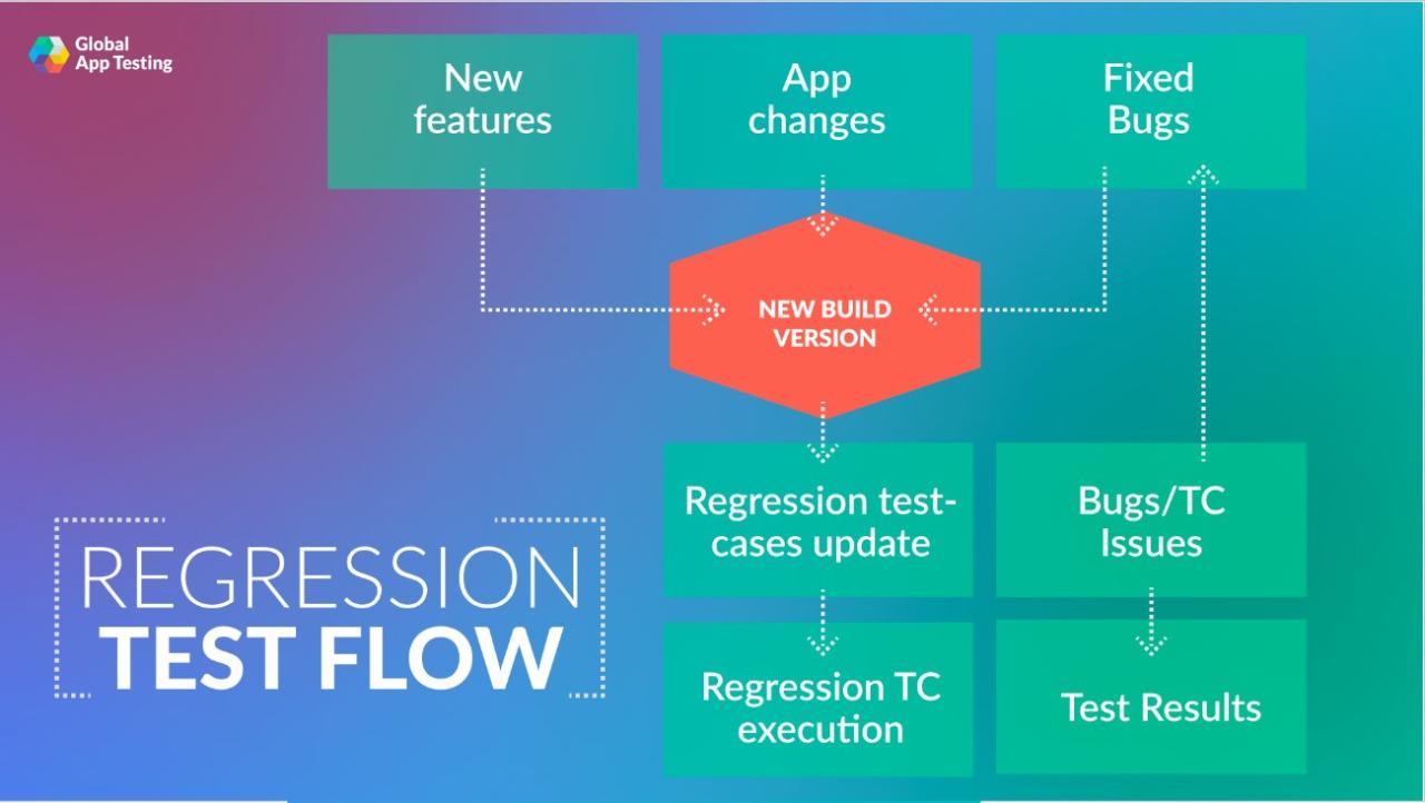 How To Improve Software Testing Processes Effectively