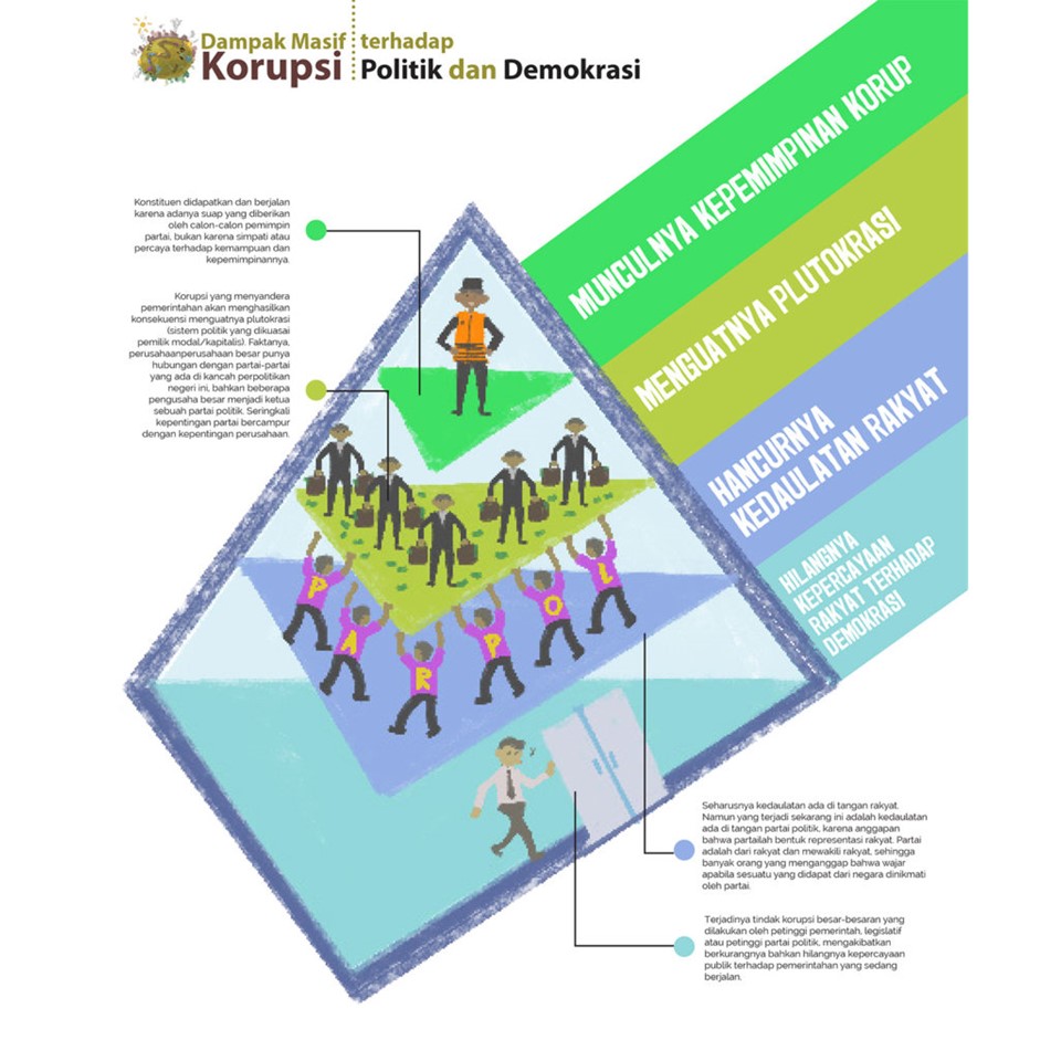 Apa Dampak Korupsi Terhadap Pembangunan Politik
